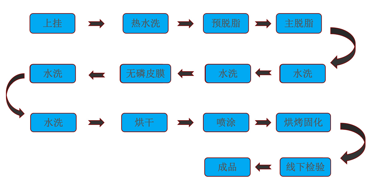 工艺流程